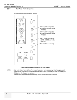 Page 78GE HEALTHCARE
DIRECTION 2286865, REVISION 14LOGIQ™ 7 SERVICE MANUAL
3-20Section 3-5 - Installation Paperwork
3-5-1-1 Rear Panel Connector (cont’d)
NOTE: Each outer (case) ground line of peripheral/accessory connectors are protectively grounded.  Signal ground lines are not isolated, except the Service port (3). All of signal lines (include signal 
GND) of the Service port are isolated.
The specified peripherals/accessories only can be connected to the USB ports.Rear Pannel Connector for BT03 or lower...