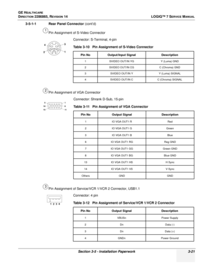 Page 79GE HEALTHCARE
DIRECTION 2286865, REVISION 14LOGIQ™ 7 SERVICE MANUAL
Section 3-5 - Installation Paperwork 3-21
3-5-1-1 Rear Panel Connector (cont’d)
Pin Assignment of S-Video Connector Connector: S-Terminal, 4-pin
Pin Assignment of VGA Connector Connector: Shrank D-Sub, 15-pin
Pin Assignment of Service/VCR 1/VCR 2 Connector, USB1.1 Connector: 4 pin Table 3-10   Pin Assignment of S-Video Connector
Pin No Output/Input Signal Description
1SVIDEO OUT/IN YG Y (Luma) GND
2 SVIDEO OUT/IN CG C (Chroma) GND
3...