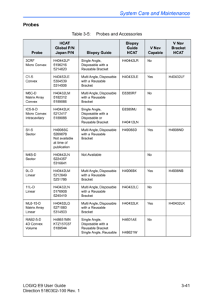 Page 119System Care and Maintenance
LOGIQ E9 User Guide 3-41
Direction 5180302-100 Rev. 1
Probes
Table 3-5:  Probes and Accessories
Probe
HCAT
Global P/N
Japan P/N
Biopsy Guide
Biopsy 
Guide 
HCAT
V Nav 
Capable
V Nav 
Bracket 
HCAT
3CRF
Micro ConvexH40442LP
5196216
5214820Single Angle, 
Disposable with a 
Reusable BracketH40442LR No
C1-5
ConvexH40452LE
5304539
5314506Multi Angle, Disposable 
with a Reusable 
BracketH40432LE Yes H40432LF
M6C-D
Matrix Array 
ConvexH40432LM
5182312
5189066Multi Angle, Disposable...