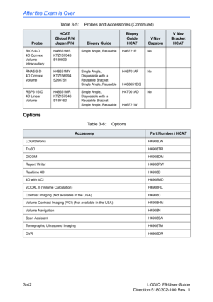 Page 120After the Exam is Over
3-42 LOGIQ E9 User Guide
Direction 5180302-100 Rev. 1
Options
RIC5-9-D
4D Convex 
Vo l u m e  
IntracavitaryH48651MS
KTZ157043
5189803Single Angle, Reusable H46721R No
RNA5-9-D
4D Convex 
Vo l u m eH48651MY
KTZ156994
5260751Single Angle, 
Disposable with a 
Reusable Bracket
Single Angle, ReusableH46701AF
H468651DGNo
RSP6-16-D
4D Linear 
Vo l u m eH48651MR
KTZ157046
5189162Single Angle, 
Disposable with a 
Reusable Bracket
Single Angle, ReusableH47001AD
H46721WNo
Table 3-6:...