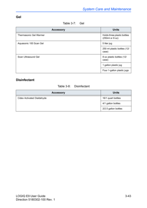 Page 121System Care and Maintenance
LOGIQ E9 User Guide 3-43
Direction 5180302-100 Rev. 1
Gel 
Disinfectant
Ta b l e 3 - 7 :  G e l
AccessoryUnits
Thermasonic Gel Warmer Holds three plastic bottles 
(250ml or 8 oz)
Aquasonic 100 Scan Gel 5 liter jug
250 ml plastic bottles (12/
case)
Scan Ultrasound Gel 8 oz plastic bottles (12/
case)
1 gallon plastic jug
Four 1-gallon plastic jugs
Table 3-8:  Disinfectant
AccessoryUnits
Cidex Activated Dialdehyde 16/1 quart bottles
4/1 gallon bottles
2/2.5 gallon bottles 