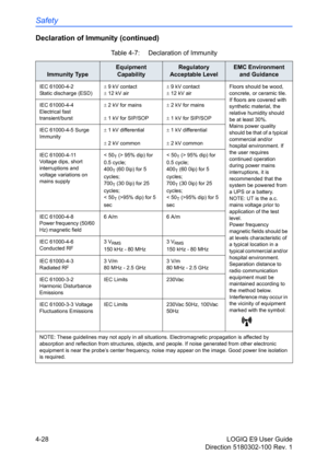 Page 150Safety
4-28 LOGIQ E9 User Guide
Direction 5180302-100 Rev. 1
Declaration of Immunity (continued)
Table 4-7:  Declaration of Immunity
Immunity Type
Equipment 
CapabilityRegulatory 
Acceptable LevelEMC Environment 
and Guidance
IEC 61000-4-2
Static discharge (ESD) ± 9 kV contact
± 12 kV air± 9 kV contact
± 12 kV airFloors should be wood, 
concrete, or ceramic tile. 
If floors are covered with 
synthetic material, the 
relative humidity should 
be at least 30%.
Mains power quality 
should be that of a...