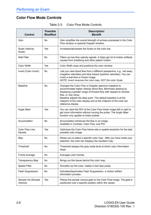 Page 50Performing an Exam
2-6 LOGIQ E9 User Guide
Direction 5180302-100 Rev. 1
Color Flow Mode Controls
Table 2-3:  Color Flow Mode Controls
Control
Possible
BioeffectDescription/
Benefit
Gain No Gain amplifies the overall strength of echoes processed in the Color 
Flow window or spectral Doppler timeline.
Scale (Velocity 
Scale)Yes Increases/decreases the Scale on the color bar. 
Wall Filter No Filters out low flow velocity signals. It helps get rid of motion artifacts 
caused from breathing and other patient...