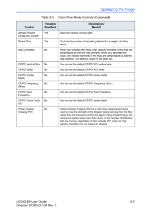 Page 51Optimizing the Image
LOGIQ E9 User Guide 2-7
Direction 5180302-100 Rev. 1
Sample Volume 
Length (SV Length)Yes Sizes the sample volume gate.
Packet Size Yes Controls the number of samples gathered for a single color flow 
vector. 
Map Compress No When you increase the value, high velocity elements in the map are 
compressed so that the map darkens. When you decrease the 
value, low velocity elements in the map are compressed so that the 
map lightens. The effect is visible in the color bar. 
CF/PDI...