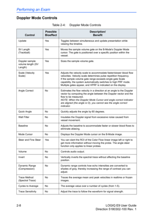 Page 52Performing an Exam
2-8 LOGIQ E9 User Guide
Direction 5180302-100 Rev. 1
Doppler Mode Controls
Table 2-4:  Doppler Mode Controls
Control
Possible
BioeffectDescription/
Benefit
Update Yes Toggles between simultaneous and update presentation while 
viewing the timeline. 
SV Length 
(Trackball)Yes Moves the sample volume gate on the B-Modes Doppler Mode 
cursor. The gate is positioned over a specific position within the 
vessel. 
Doppler sample 
volume length (SV 
Length)Yes Sizes the sample volume gate....