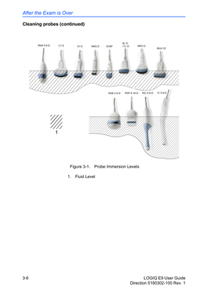 Page 84After the Exam is Over
3-6 LOGIQ E9 User Guide
Direction 5180302-100 Rev. 1
Cleaning probes (continued)
 Figure 3-1. Probe Immersion Levels
1. Fluid Level 