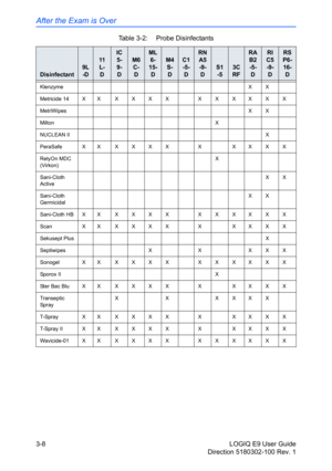 Page 86After the Exam is Over
3-8 LOGIQ E9 User Guide
Direction 5180302-100 Rev. 1
KlenzymeXX
Metricide 14 X X X X X X X X X X X X
MetriWipesXX
Milton X
NUCLEAN IIX
PeraSafe X X X X X X X X X X X
RelyOn MDC 
(Virkon)X
Sani-Cloth 
ActiveXX
Sani-Cloth 
GermicidalXX
Sani-Cloth HB X X X X X X X X X X X X
Scan XX XXXX X XX X X
Sekusept PlusX
Septiwipes X X X X X
Sonogel X X X X X X X X X X X X
Sporox II X
Ster Bac BluXX XXXX X XX X X
Transeptic 
Sp r a yXXXXXX
T-Spray XX XXXX X XX X X
T-Spray II XX XXXX X XX X X...