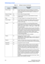 Page 48Performing an Exam
2-4 LOGIQ E9 User Guide
Direction 5180302-100 Rev. 1
Dynamic Range No Dynamic Range controls how echo intensities are converted to 
shades of gray, thereby increasing the adjustable range of contrast. 
The Dynamic Range control name changes to Compression on 
frozen images. 
Reverse (if Preset) No Flips the image 180 degrees left/right. 
Line Density Yes Optimizes B-Mode frame rate or spatial resolution for the best 
possible image. 
Maps No The system supplies B, M, and Doppler Mode...