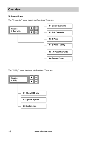 Page 16www.aleratec.com10
Overview
Subfunctions
The “Overwrite” menu has six subfunctions. These are:
The “Utility” menu has three subfunctions. These are:
4.1 Quick Overwrite
4.2 Full Overwrite
4.3 3-Pass
4.4 3-Pass + Verify
4.5 . 7-Pass Overwrite
4.6 Secure Erase
5.1 Show HDD Info
5.2 Update System
5.3 System Info

ESC
OKAleratec 4. Overwrite

ESC
OKAleratec 5. Utility  