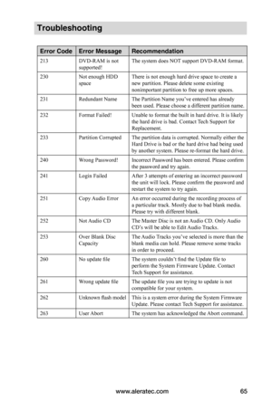 Page 71www.aleratec.com65
Troubleshooting 
Error CodeError MessageRecommendation
213DVD-RAM is not supported!The system does NOT support DVD-RAM format.
230Not enough HDD spaceThere is not enough hard drive space to create anew partition. Please delete some existing nonimportant partition to free up more spaces.
231Redundant NameThe Partition Name you’ve entered has already been used. Please choose a different partition name.
232Format Failed!Unable to format the built in hard drive. It is likelythe hard drive...
