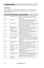 Page 70www.aleratec.com64
Troubleshooting
Error Codes
Typically the system will show an error message and error code if a problem occurs. 
Please reference the below diagram for a description of the error codes and the 
recommend solution:
Error CodeError MessageRecommendation
200Master Disc EmptyBlank Disc is in the Source Tray. Make sure thesource is properly selected and double check theMaster Disc.
201Bad MasterThe Master Disc is not recognized by the SourceTray. Please eject and reload the Master Disc...