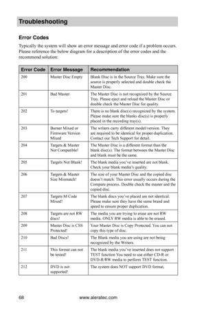 Page 74www.aleratec.com68
Tro\fbleshooting
Error Codes
Typically the system will show an error message and error code if a problem occurs. 
Please reference the below diagram for a description of the error codes and the 
recommend solution:
Error CodeError MessageRecommendation
200Master Disc EmptyBlank Disc is in the Source Tray. Make sure thesource is properly selected and double check theMaster Disc.
201Bad MasterThe Master Disc is not recognized by the SourceTray. Please eject and reload the Master Disc...