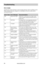 Page 74www.aleratec.com68
Tro\fbleshooting
Error Codes
Typically the system will show an error message and error code if a problem occurs. 
Please reference the below diagram for a description of the error codes and the 
recommend solution:
Error CodeError MessageRecommendation
200Master Disc EmptyBlank Disc is in the Source Tray. Make sure thesource is properly selected and double check theMaster Disc.
201Bad MasterThe Master Disc is not recognized by the SourceTray. Please eject and reload the Master Disc...