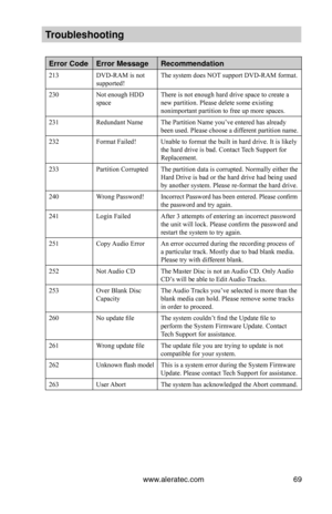 Page 75www.aleratec.com69
Tro\fbleshooting 
Error CodeError MessageRecommendation
213DVD-RAM is not supported!The system does NOT support DVD-RAM format.
230Not enough HDD spaceThere is not enough hard drive space to create anew partition. Please delete some existing nonimportant partition to free up more spaces.
231Redundant NameThe Partition Name you’ve entered has already been used. Please choose a different partition name.
232Format Failed!Unable to format the built in hard drive. It is likelythe hard drive...