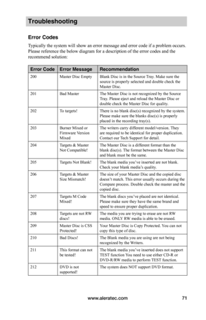 Page 77www.aleratec.com71
Troubleshooting
Error Codes
Typically the system will show an error message and error code if a problem occurs. 
Please reference the below diagram for a description of the error codes and the 
recommend solution:
Error CodeError MessageRecommendation
200Master Disc EmptyBlank Disc is in the Source Tray. Make sure thesource is properly selected and double check theMaster Disc.
201Bad MasterThe Master Disc is not recognized by the SourceTray. Please eject and reload the Master Disc...