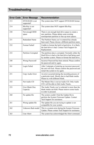 Page 78www.aleratec.com72
Troubleshooting 
Error CodeError MessageRecommendation
213DVD-RAM is not supported!The system does NOT support DVD-RAM format.
214Blu-Ray is not supported!The system does NOT support Blu-Ray.
230Not enough HDD spaceThere is not enough hard drive space to create anew partition. Please delete some existing nonimportant partition to free up more spaces.
231Redundant NameThe Partition Name you’ve entered has already been used. Please choose a different partition name.
232Format...