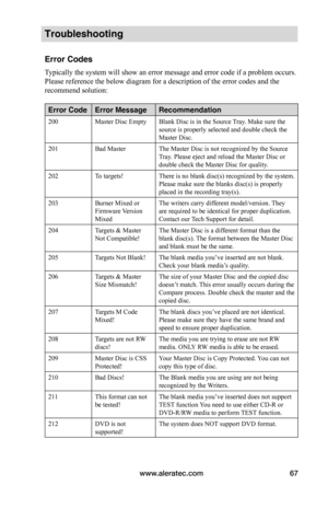 Page 73www.aleratec.com67
Troubleshooting
Error Codes
Typically the system will show an error message and error code if a problem occurs. 
Please reference the below diagram for a description of the error codes and the 
recommend solution:
Error CodeError MessageRecommendation
200Master Disc EmptyBlank Disc is in the Source Tray. Make sure thesource is properly selected and double check theMaster Disc.
201Bad MasterThe Master Disc is not recognized by the SourceTray. Please eject and reload the Master Disc...