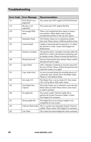 Page 74www.aleratec.com68
Troubleshooting 
Error CodeError MessageRecommendation
213DVD-RAM is not supported!The system does NOT support DVD-RAM format.
214Blu-Ray is not supported!The system does NOT support Blu-Ray.
230Not enough HDD spaceThere is not enough hard drive space to create anew partition. Please delete some existing nonimportant partition to free up more spaces.
231Redundant NameThe Partition Name you’ve entered has already been used. Please choose a different partition name.
232Format...