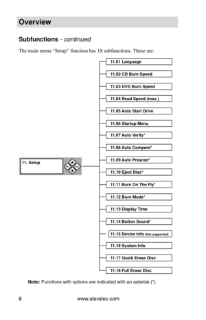 Page 14www.aleratec.com
8
Overview
Subfunctions - continued 
The main menu “Setup” function has 18 subfunctions. These are:
Note: Functions with options are indicated with an asterisk (*).
11.01 Language
11.02 CD Burn Speed
11.03 DVD Burn Speed
11.04 Read Speed (max.)
11.05 Auto Start Drive
11.06 Startup Menu
11.07 Auto Verify*
11.08 Auto Compare*
11.09 Auto Prescan*
11.10 Eject Disc*
11.11 Burn On The Fly*
11.12 Burn Mode*
11.13 Display Time
11.14 Button Sound*
11.15 Device Info (Not supported) 
11.16 System...