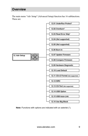 Page 15www.aleratec.com9
Overview
The main menu “Adv Setup” (Advanced Setup) function has 16 subfu\
nctions. 
These are:
Note: Functions with options are indicated with an asterisk (*).
12.01 UnderRun Protect*
12.02 Overburn*
12.03 Read Error Skip*
12.04 (Not supported)
12.05 (Not supported)
12.06 Burn-in
12.07 Update Firmware
12.08 Compare Firmware
12.09 Hardware Diagnostic
12.10 Load Default
12.11 CD+G Format (Not supported)
12.12 ISRC
12.13 CD-Text (Not supported)
12.14 USB Option
12. Adv SetupENT

ESC...