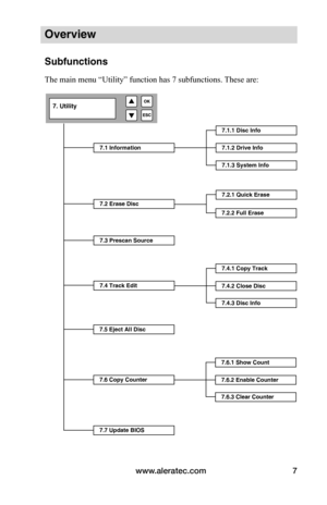 Page 13www.aleratec.com7
Overview
Subfunctions
The main menu “Utility” function has 7 subfunctions. These are:
7.1 Information
7.2 Erase Disc
7.3 Prescan Source
7.4 Track Edit
7.5 Eject All Disc
7.6 Copy Counter
7.7 Update BIOS
7. Utility
7.1.1 Disc Info
7.1.2 Drive Info
7.1.3 System Info
7.2.1 Quick Erase
7.2.2 Full Erase
7.4.1 Copy Track
7.4.2 Close Disc
7.4.3 Disc Info
7.6.1 Show Count
7.6.2 Enable Counter
7.6.3 Clear Counter  