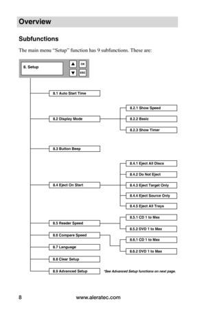 Page 14www.aleratec.com
8
Overview
Subfunctions
The main menu “Setup” function has 9 subfunctions. These are:
8.1 Auto Start Time
8.2 Display Mode
8.3 Button Beep
8.4 Eject On Start
8.5 Reader Speed
8.8 Clear Setup
8. Setup
8.2.1 Show Speed
8.2.2 Basic
8.2.3 Show Timer
8.4.1 Eject All Discs
8.4.2 Do Not Eject
8.4.3 Eject Target Only
8.4.4 Eject Source Only
8.6 Compare Speed
8.7 Language
8.4.5 Eject All Trays
8.9 Advanced Setup    
            *See Advanced Setup functions on next page.
8.5.1 CD 1 to Max
8.5.2...