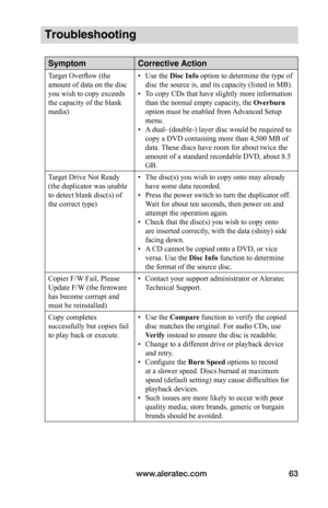 Page 69www.aleratec.com63
Troubleshooting 
SymptomCorrective Action
Target Overflow (the 
amount of data on the disc 
you wish to copy exceeds 
the capacity of the blank 
media) • 
Use the Disc	Info option to determine the type of 
disc the source is, and its capacity (listed in MB).
•  To copy CDs that have slightly more information 
than the normal empty capacity, the Overburn 
option must be enabled from Advanced Setup 
menu.
•  A dual- (double-) layer disc would be required to 
copy a DVD containing more...