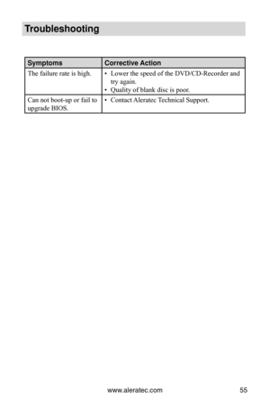 Page 61www.aleratec.com55
Troubleshooting
SymptomsCorrective Action
The failure rate is high.  Lower the speed of the DVD/CD-Recorder and 
• 
try again. 
Quality of blank disc is poor. 
• 
Can not boot-up or fail to 
upgrade BIOS. Contact Aleratec Technical Support. 
•  