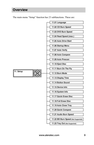 Page 15www.aleratec.com9
Overview
The main menu “Setup” function has 23 subfunctions. These are:
11.01 Language
11.02 CD Burn Speed
11.03 DVD Burn Speed
11.04 Read Speed (max.)
11.05 Auto Drive Start
11.06 Startup Menu
11.07 Auto Verify
11.08 Auto Compare
11.09 Auto Prescan
11.10 Eject Disc
11.11 Burn On The Fly
11.12 Burn Mode
11.13 Display Time
11.14 Button Sound
11.15 Device Info
11.16 System Info
11.17 Quick Erase Disc
11.18 Full Erase Disc
11.19 Auto Close Tray
11. SetupENT

ESC
11.20 Quick Compare
11.21...