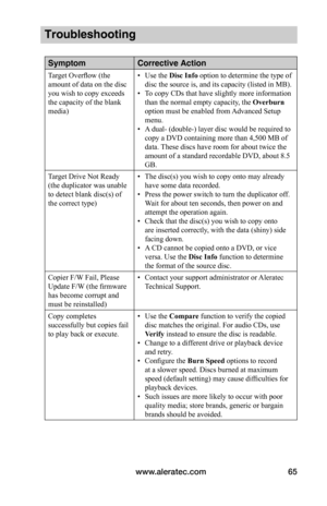 Page 71www.aleratec.com65
Troubleshooting 
SymptomCorrective Action
Target Overflow (the 
amount of data on the disc 
you wish to copy exceeds 
the capacity of the blank 
media)
• Use the Disc	Info option to determine the type of 
disc the source is, and its capacity (listed in MB).
• To copy CDs that have slightly more information 
than the normal empty capacity, the Overburn 
option must be enabled from Advanced Setup 
menu.
• A dual- (double-) layer disc would be required to 
copy a DVD containing more than...