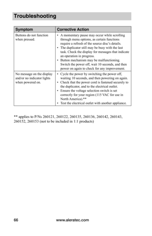 Page 72www.aleratec.com66
Troubleshooting
SymptomCorrective Action
Buttons do not function 
when pressed. 
• A momentary pause may occur while scrolling 
through menu options, as certain functions 
require a refresh of the source disc’s details.
• The duplicator still may be busy with the last 
task. Check the display for messages that indicate 
an operation in progress.
• Button mechanism may be malfunctioning. 
Switch the power off, wait 10 seconds, and then 
power on again to check for any improvement.
No...