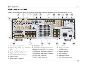 Page 15Basic OperationLexicon
2-5
REAR PANEL OVERVIEW
The RV-5 rear panel is shown below. The numbers in the rear panel illustrations correspond with the numbered items in the text.
1. Microphone Input Connector
2. 8-CH Analog Audio Input Connector
Array
3. Stereo Analog Audio Input Connectors
4. Digital Audio Input Connectors
5. Zone 2 Audio Output Connectors
6. USB Connector
7. Trigger Output Connectors8. RS-232 Connector
9. S-Video/Composite Input Connectors
10. S-Video/Composite Ouput Connectors
11....