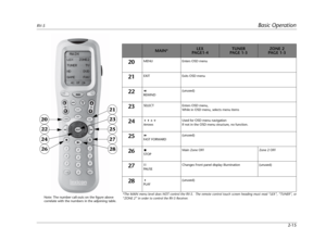 Page 25RV-5Basic Operation
2-15
*The MAIN menu level does NOT control the RV-5.  The remote control touch screen heading must read “LEX”, “TUNER”, or
“ZONE 2” in order to control the RV-5 Receiver.Note: The number call-outs on the figure above
correlate with the numbers in the adjoining table.
20
22
24
26
21
23
25
27
28
MAIN*LEX 
PA G E 1 - 4TUNER
PA G E  1 - 3ZONE 2 
PA G E  1- 3
20MENU Enters OSD menu
21EXIT Exits OSD menu
22
REWIND(unused)
23SELECT Enters OSD menu,
While in OSD menu, selects menu items...