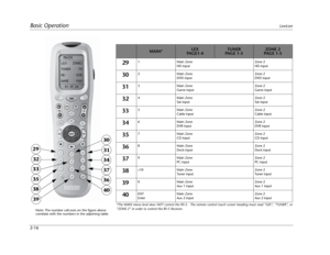 Page 26Basic OperationLexicon
2-16
*The MAIN menu level does NOT control the RV-5.  The remote control touch screen heading must read “LEX”, “TUNER”, or
“ZONE 2” in order to control the RV-5 Receiver.
Note: The number call-outs on the figure above
correlate with the numbers in the adjoining table.
39
38
35
33
32
29
40
36
37
34
31
30
 MAIN*LEX 
PA G E 1 - 4TUNER
PA G E  1 - 3ZONE 2 
PA G E  1- 3
291Main Zone
HD inputZone 2
HD input
302Main Zone
DVD inputZone 2
DVD input
313Main Zone
Game input Zone 2
Game input...