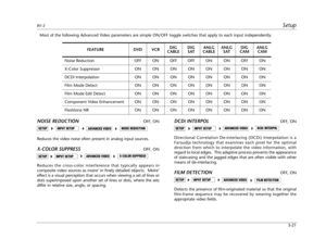 Page 47RV-5Setup
3-21
  Most of the following Advanced Video parameters are simple ON/OFF toggle switches that apply to each input independently.
NOISE REDUCTIONOFF, ON
Reduces the video noise often present in analog input sources.  
X-COLOR SUPPRESSOFF, ON
Reduces the cross-color interference that typically appears in
composite video sources as moire’ in finely detailed objects.  Moire’
effect is a visual perception that occurs when viewing a set of lines or
dots superimposed upon another set of lines or dots,...