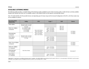 Page 50SetupLexicon
3-24
AVAILABLE LISTENING MODES
The following table provides a complete listing of the listening modes available for each of the incoming audio or video formats currently available.
Shaded cells indicate that there are no available modes in that Mode Family for that specific incoming data stream.
Note: The table identifies all of the possible formats, but depending upon the Input setup and the Surround Configuration of the RV-5, all of these modes may
not be available for selection....