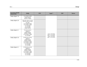 Page 51RV-5Setup
3-25
          
Incoming DOLBY 
DatastreamDolbyDTSLogic 7DSPStereo
Dolby Digital 1.0
VS 2-SP REF & WIDE
DOLBY DIGITAL
DOLBY D STEREO
Logic 7 7CH FILM
Logic 7 7CH MUSIC
Logic 7 5CH FILM
Logic 7 5CH MUSIC
Dolby Digital 2.0PLIIx Film, Music, & Game 
PLII Film, Music, & Game
Pro Logic
VS 2-SP REF & WIDE
VS 3-SP REF & WIDE
VS 4-SP WIDE
VS 5-SP WIDE
DOLBY DIGITAL
Dolby Digital 4.1PLIIx Film & Music
Digital EX
DOLBY DIGITAL
DOLBY D STEREO
VS 2-SP REF &  WIDE
VS 4-SP WIDE
Dolby Digital 5.0D+PLIIX Film...