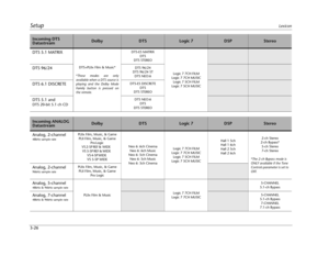 Page 52SetupLexicon
3-26
Incoming DTS 
DatastreamDolbyDTSLogic 7DSPStereo
DTS 5.1 MATRIX
DTS+PLIIx Film & Music*
*These modes are only
available when a DTS source is
playing and the Dolby Mode
Family button is pressed on
the remote.DTS-ES MATRIX
DTS
DTS STEREO
Logic 7 7CH FILM
Logic 7 7CH MUSIC
Logic 7 5CH FILM
Logic 7 5CH MUSICDTS 96/24DTS 96/24
DTS 96/24 ST
DTS NEO:6
DTS 6.1 DISCRETEDTS-ES DISCRETE
DTS
DTS STEREO
DTS 5.1 and
DTS 20-bit 5.1 ch CD
DTS NEO:6
DTS
DTS STEREO
Incoming ANALOG...