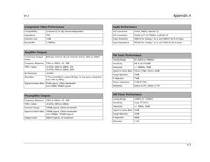 Page 89RV-5Appendix A
A-3
Component Video Performance
Compatibility 3-channel (Y, Pr, Pb), format-independent
Impedance 75Ω 
Insertion Loss 100MHz
Amplifier Outputs
Continuous Output 
Power85W per channel, 8Ω, all channels driven, 20Hz to 20kHz
Frequency Response 10Hz to 40kHz, +0, -2dB
THD + Noise 