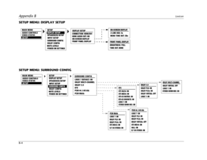 Page 94Appendix BLexicon
B-4
SETUP MENU: DISPLAY SETUP
SETUP MENU: SURROUND CONFIG
ON-SCREEN DISPLAY 
2-LINE OSD: 3s
MENU TIME OUT: 30s
FRONT PANEL DISPLAY
BRIGHTNESS: FULL
TIME OUT: NONE
MAIN MENU
AUDIO CONTROLS
VIDEO STATUS
DISPLAY SETUP
SPEAKER/EQ SETUP
INPUT SETUP
SURROUND CONFIG
DOLBY CONFIG
MUTE LEVELS
POWER ON SETTINGS
SETUPSETUP
DISPLAY SETUP
CONNECTION: HDMI/DVI
HDMI AUDIO OUT: NO
ON-SCREEN DISPLAY
FRONT PANEL DISPLAY
DOLBY VIRTUAL: OFF
STEREO DOWN MIX: ON
DOLBY MULTI-CHANNEL
LOGIC 7: ON
HALL: ON
5/7...