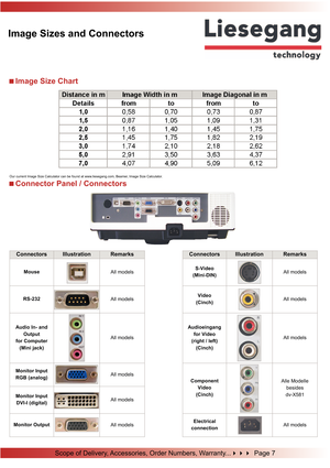 Page 6
Image Size Chart
Connector Panel / Connectors
Our current Image Size Calculator can be found at www.liesegang.com, Beamer, Image Size Calculator.
ConnectorsIllustrationRemarksConnectorsIllustrationRemarks
Mouse
All modelsS-Video
(Mini-DIN)All models
RS-232
All modelsVideo
(Cinch)All models
Audio In- and
Output
for Computer
(Mini jack)All modelsAudioeingang
for Video
(right / left)
(Cinch)All models
Monitor Input
RGB (analog)All models
Monitor Input
DVI-I (digital)All modelsComponent
Video
(Cinch)Alle...