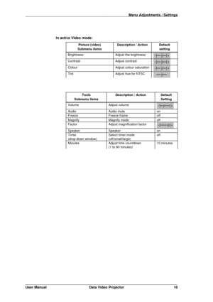 Page 17                                                                                                          Menu Adjustments / Settings
_______________________________________________________________
User Manual Data Video Projector 16In active Video mode:
Picture (video)
Submenu ItemsDescription / Action Default
setting
Brightness Adjust the brightness
Contrast Adjust contrast
Colour Adjust colour saturation
Tint Adjust hue for NTSC
Tools
Submenu ItemsDescription / Action Default
Setting
Volume Adjust...