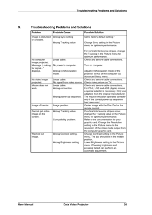 Page 27                                                                                    Troubleshooting Problems and Solutions
_______________________________________________________________
User Manual Data Video Projector 26
9.            Troubleshooting Problems and Solutions
Problem Probable Cause Possible Solution
Image is disturbed
or unstable.Wrong Sync setting
Wrong Tracking valueSet to factory default setting.*
Change Sync setting in the Picture
menu for optimum performance.
For vertical...