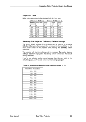 Page 29                                                                          Projection Table / Projector Reset / User Modes
_______________________________________________________________
User Manual Data Video Projector 28
Projection Table
Below information refers to the standard f=28-36.2 mm lens.
Maximum (f=28 mm) Minimum (f=36.2 mm)
Distance
to screen
mImage width
mImage
height
mImage
width
mImage
height
m
1.50 0.92 0.69 0.70 0.53
2.50 1.54 1.15 1.19 0.89
3.00 1.85 1.39 1.43 1.07
5.00 3.09 2.32 2.39...