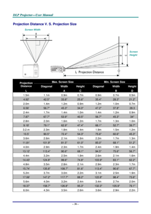 Page 43
DDDLLLPPP   PPPrrrooojjjeeeccctttooorrr———UUUssseeerrr   MMMaaannnuuuaaalll   
Projection Distance V. S. Projection Size 
ScreenWidth
Screen
Height
 
Max. Screen Size  Min. Screen Size  Projection 
Distance Diagonal WidthHeightDiagonalWidth Height
L   A C   B D 
1.5m  1.1m 0.9m0.7m 0.9m 0.7m 0.5m 
4.92 42.5 33.825.6 35.4 28.3 21.2 
2.0m  1.4m 1.2m0.9m 1.2m 1.0m 0.7m 
6.56 56.7 45.334.0 47.2 37.8 28.3 
2.4m 1.7m 1.4m1.0m 1.4m 1.2m 0.9m 
7.87 67.7 53.940.5 56.7 45.3 34 
2.8m  2.0m 1.6m1.2m 1.7m 1.3m 1.0m...