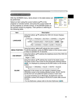 Page 34
33
ENGLISH

Multifunctional settings
SCREEN Menu
ItemDescription
LANGUAGE
Using the buttons ▲/▼ switches the OSD (On Screen Display) language.
ENGLISH  FRANÇAIS  DEUTSCH  ESPAÑOL  ITALIANO
NORSK  NEDERLANDS  PORTUGUÊS              
         SVENSKA                SUOMI  POLSKI
MENU POSITIONUsing the buttons ◄/►/▲/▼ adjusts the menu position.
To quit the operation, press the MENU button on the remote control 
or keep no operation for 10 seconds.
OSD BRIGHT Using the buttons ▲/▼ switches the...