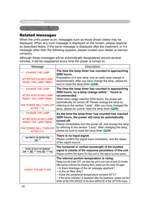 Page 43
42

Troubleshooting
Troubleshooting
Related messages
When the unit's power is on, messages such as those shown below may be 
displayed. When any such message is displayed on the screen, please respond 
as described below. 
If the same message is displayed after the treatment, or if a 
message other than the following appears, please contact your dealer or service 
company.
Although these messages will be automatically disappeared around several 
minutes, it will be reappeared every time the power is...