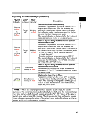 Page 46
45
ENGLISH

Troubleshooting
Regarding the indicator lamps (continued)
POWER 
indicatorLAMP indicatorTEMP indicatorDescription
Blinking
In Red
or
Lighting
In Red
Turned
off
Blinking
In Red
The cooling fan is not operating.
Please turn the power off, and allow the unit to cool 
down at least 20 minutes. After the projector has 
sufﬁciently cooled down, please make conﬁrmation 
that no foreign matter has become caught in the fan, 
etc., and then turn the power on again.
If the same indication is displayed...