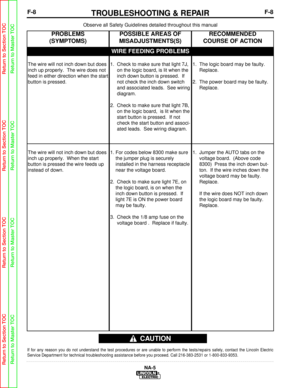 Page 61F-8TROUBLESHOOTING & REPAIRF-8
NA-5
Observe all Safety Guidelines detailed throughout this manual
If for any reason you do not understand the test procedures or are unabl\
e to perform the tests/repairs safely, contact the Lincoln Electric
Service Department for technical troubleshooting assistance before you p\
roceed. Call 216-383-2531 or 1-800-833-9353.
CAUTION
WIRE FEEDING PROBLEMS
PROBLEMS
(SYMPTOMS)POSSIBLE AREAS OF
MISADJUSTMENTS(S)RECOMMENDED
COURSE OF ACTION
The wire will not inch down but does...