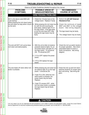 Page 63F-10TROUBLESHOOTING & REPAIRF-10
NA-5
Observe all Safety Guidelines detailed throughout this manual
If for any reason you do not understand the test procedures or are unabl\
e to perform the tests/repairs safely, contact the Lincoln Electric
Service Department for technical troubleshooting assistance before you p\
roceed. Call 216-383-2531 or 1-800-833-9353.
CAUTION
WIRE FEEDING PROBLEMS
PROBLEMS
(SYMPTOMS)POSSIBLE AREAS OF
MISADJUSTMENTS(S)RECOMMENDED
COURSE OF ACTION
NA-5 units above code 8300 with...